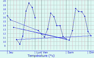 Graphique des tempratures prvues pour Le Tech