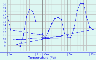 Graphique des tempratures prvues pour Laroque