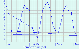 Graphique des tempratures prvues pour Auvillers-les-Forges
