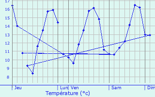 Graphique des tempratures prvues pour Saint-Bonnet-de-Rochefort