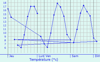 Graphique des tempratures prvues pour Lisors