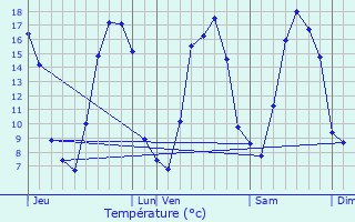 Graphique des tempratures prvues pour Canteleu