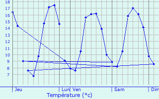 Graphique des tempratures prvues pour Saint-Aubin-du-Cormier