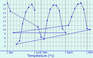 Graphique des tempratures prvues pour Lantic