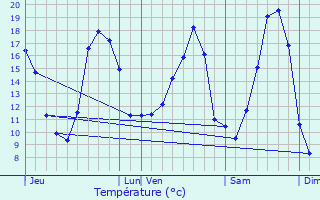 Graphique des tempratures prvues pour Crvin