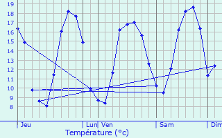 Graphique des tempratures prvues pour Auchy-les-Mines