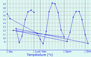 Graphique des tempratures prvues pour Wargemoulin-Hurlus