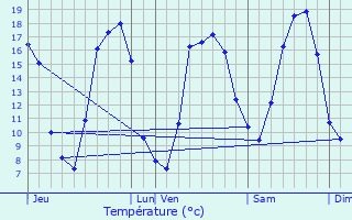 Graphique des tempratures prvues pour Lambres-lez-Douai