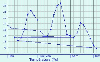 Graphique des tempratures prvues pour Araules