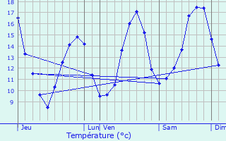 Graphique des tempratures prvues pour Avre