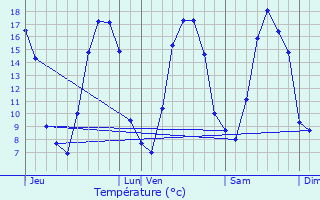 Graphique des tempratures prvues pour Saint-Ouen-du-Tilleul
