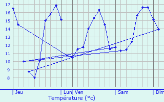 Graphique des tempratures prvues pour Valdivienne