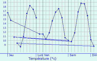 Graphique des tempratures prvues pour Srent