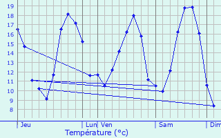 Graphique des tempratures prvues pour Mernel