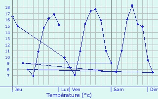 Graphique des tempratures prvues pour Vrigne-aux-Bois