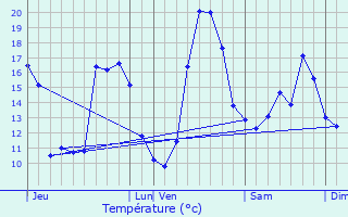 Graphique des tempratures prvues pour Lucmau