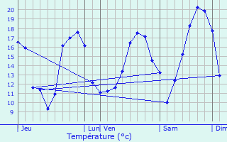 Graphique des tempratures prvues pour Dang-Saint-Romain