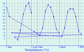 Graphique des tempratures prvues pour La Croixille