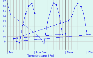 Graphique des tempratures prvues pour Languenan