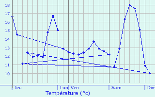 Graphique des tempratures prvues pour Radinghem-en-Weppes