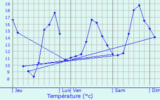 Graphique des tempratures prvues pour La Chapelle-Bertrand