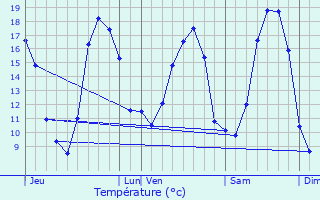 Graphique des tempratures prvues pour Malestroit