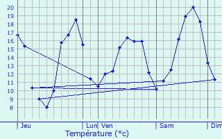 Graphique des tempratures prvues pour Beaurepaire