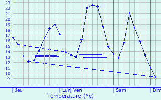 Graphique des tempratures prvues pour Vulvoz