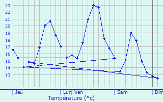 Graphique des tempratures prvues pour Les Contamines-Montjoie