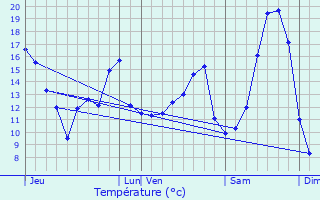 Graphique des tempratures prvues pour Ham