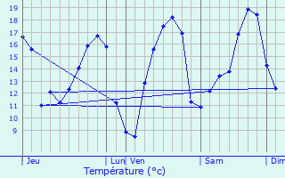 Graphique des tempratures prvues pour Pont