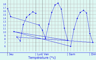 Graphique des tempratures prvues pour Weicherdange