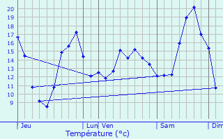 Graphique des tempratures prvues pour Continvoir