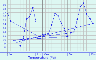 Graphique des tempratures prvues pour Gourg