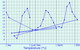 Graphique des tempratures prvues pour Le Beugnon