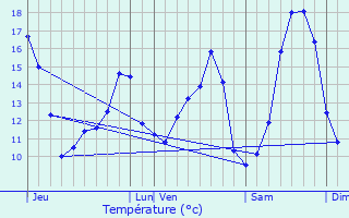 Graphique des tempratures prvues pour Auxi-le-Chteau