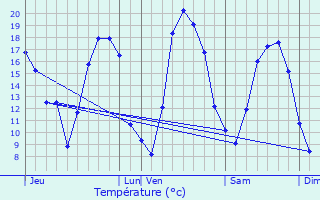 Graphique des tempratures prvues pour Vienne-le-Chteau