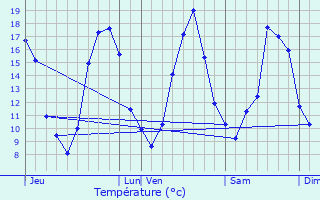 Graphique des tempratures prvues pour Les Junies