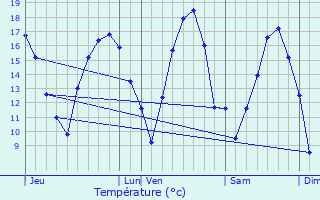 Graphique des tempratures prvues pour Baelen