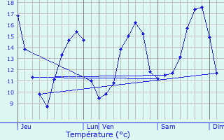 Graphique des tempratures prvues pour Limanton