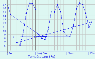 Graphique des tempratures prvues pour Dinault