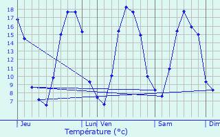 Graphique des tempratures prvues pour Lry