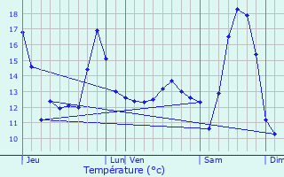 Graphique des tempratures prvues pour Capinghem