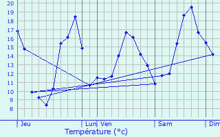 Graphique des tempratures prvues pour Saint-Loup-Lamair