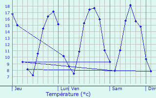 Graphique des tempratures prvues pour Boulzicourt