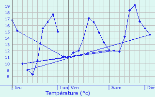 Graphique des tempratures prvues pour La Boissire-en-Gtine