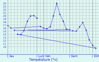 Graphique des tempratures prvues pour Poule-ls-charmeaux