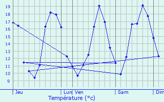 Graphique des tempratures prvues pour Cours-de-Monsgur