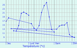 Graphique des tempratures prvues pour Loudes