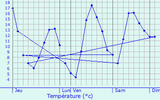 Graphique des tempratures prvues pour Gap